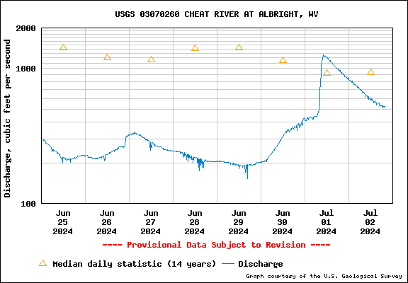 USGS Water-data graph for Cheat River at Albright, WV