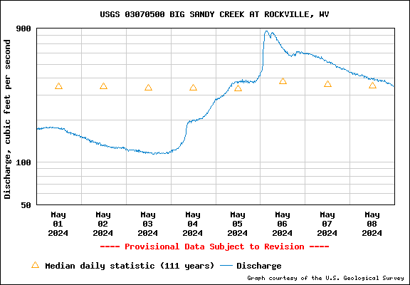 USGS Water-data graph for Big Sandy Creek