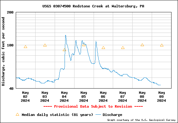 USGS Water-data graph for site 03074500