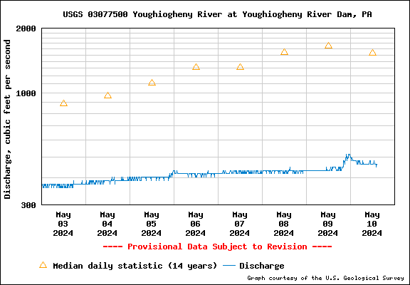USGS Water-data graph for site 03077500