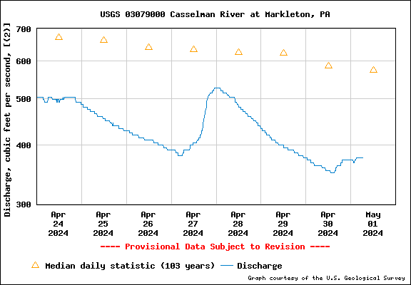 USGS Water-data graph for site 03045000