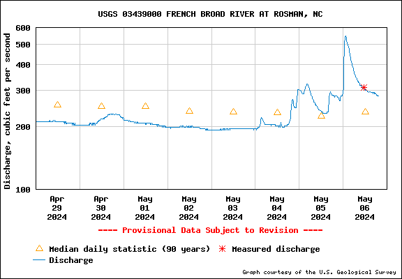 Water level Graph for FRENCH BROAD RIVER AT ROSMAN, NC
