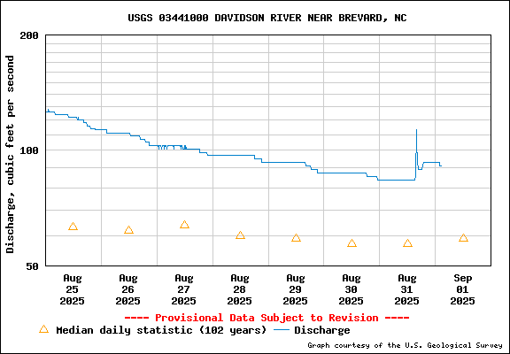 USGS Water-data graph