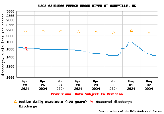 USGS Water-data graph for site 03451500