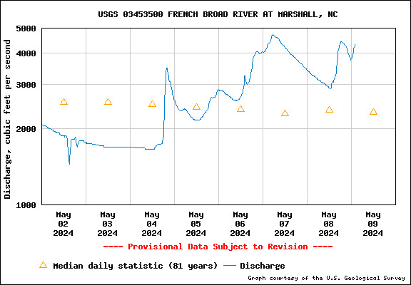 USGS Water-data graph for site 03453500
