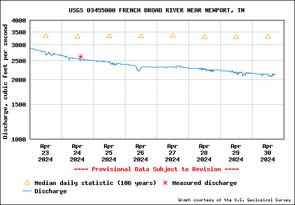 USGS Water-data graph for site 03455000
