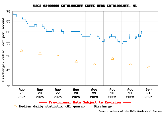 USGS Water-data graph for Cataloochee Creek