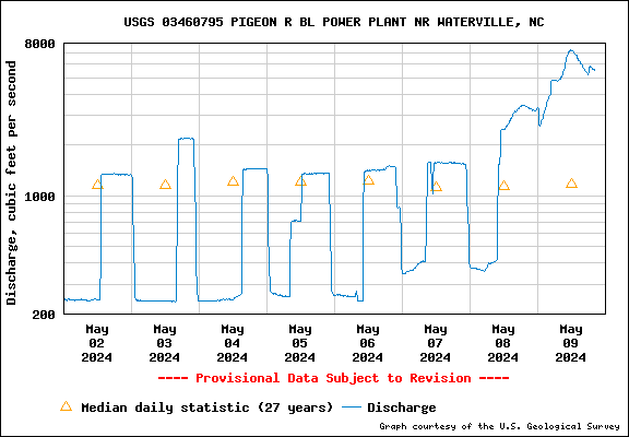 USGS Water-data graph for Pigeon River at Waterville