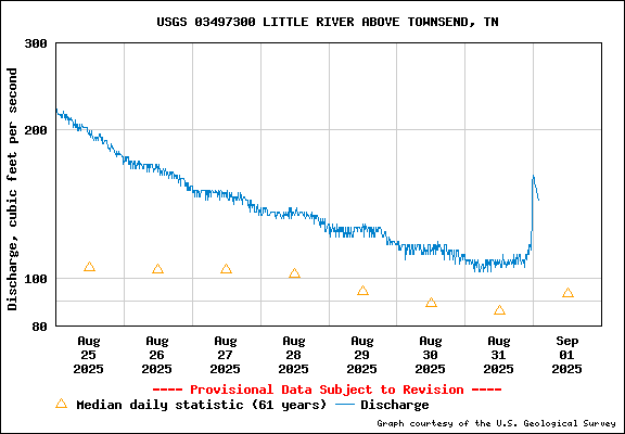 USGS Water-data graph for Little River at Townsend