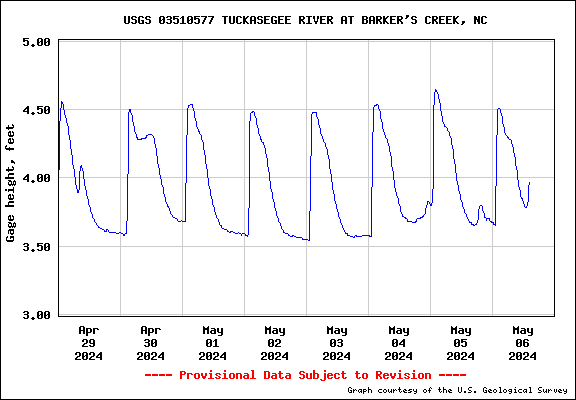 Water level Graph for TUCKASEGEE RIVER AT BARKER