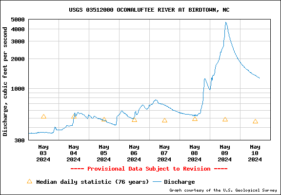 USGS Water-data graph for Oconaluftee at Birdtown