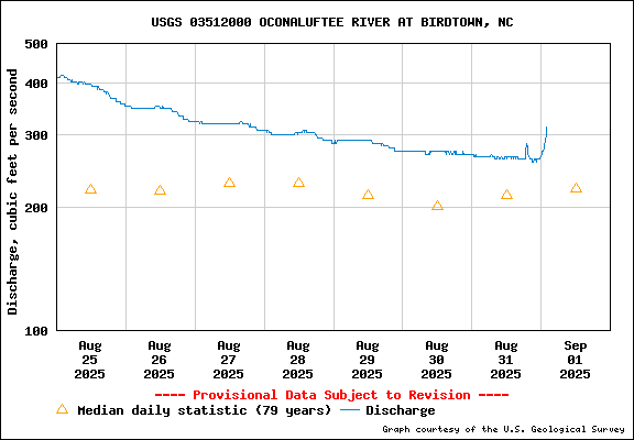 USGS Water-data graph for Oconaluftee at Birdtown