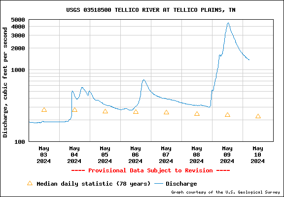USGS Water-data graph for Tellico River at Tellico Plains