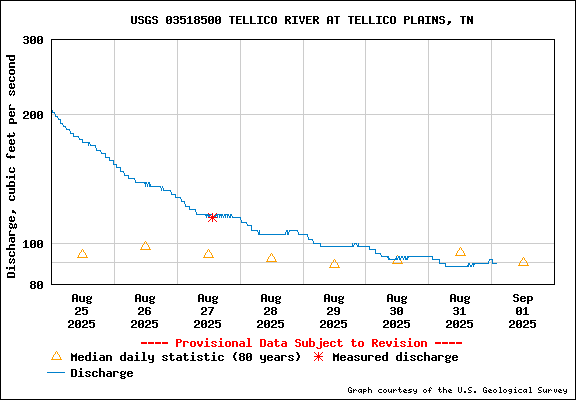 USGS Water-data graph for Tellico River at Tellico Plains