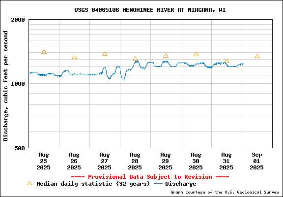 USGS Water-data graph for Menominee River at Niagara, WI