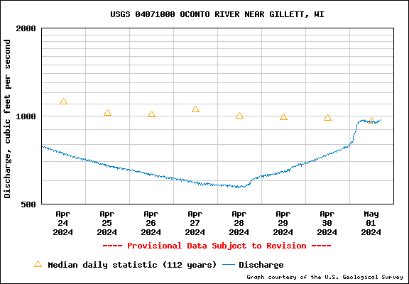 USGS Water-data graph for Oconto River