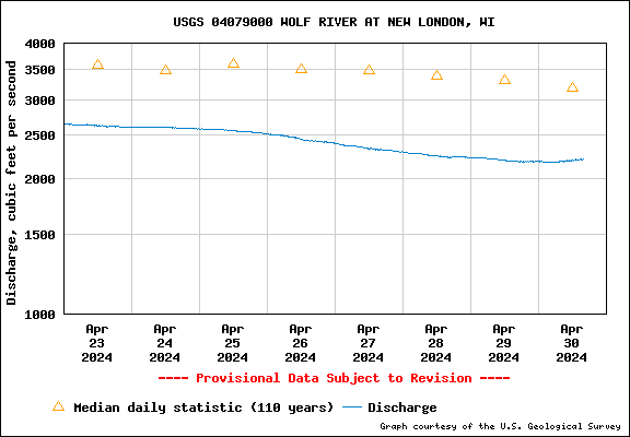 USGS Water-data graph for Wolf River