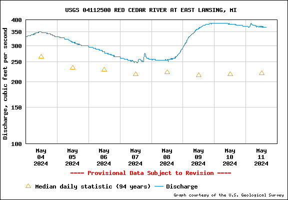 USGS Water-data graph for site 04112500