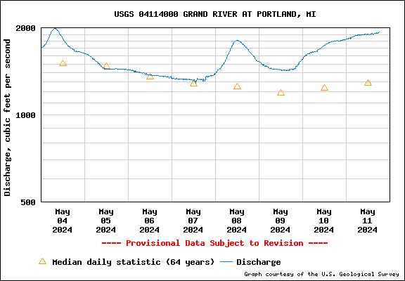 USGS Water-data graph for site 04114000