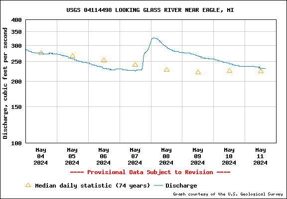 USGS Water-data graph for site 04114498