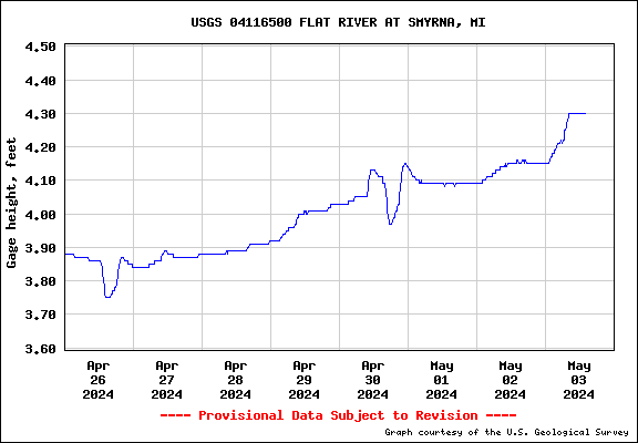USGS Water-data graph for Flat River