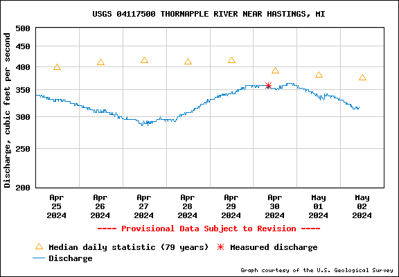 USGS Water-data graph for site 04117500