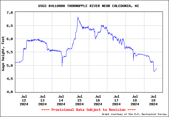 USGS Water-data graph for Thornapple River