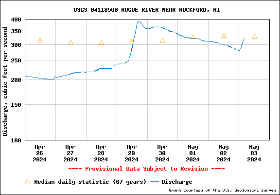 USGS Water-data graph for site 04118500