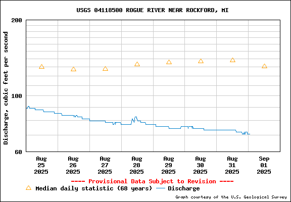 USGS Water-data graph for site 06025500