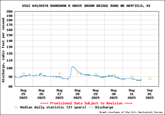 Tidal Conditions