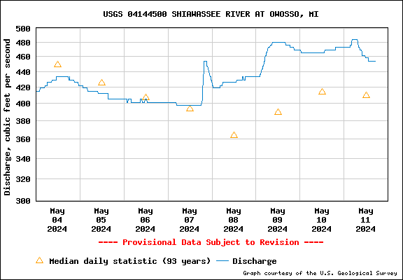 USGS Water-data graph for site 04144500