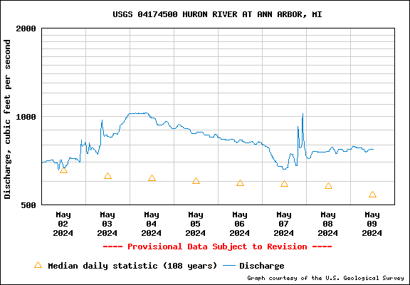 USGS Water-data graph for Huron River