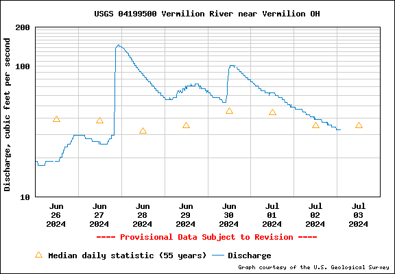 USGS Water-data graph for site 04199500