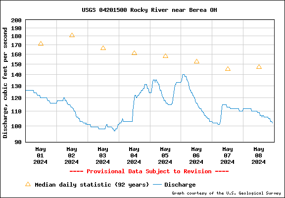 USGS Water-data graph for site 04201500