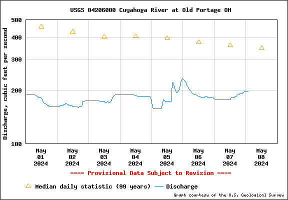 USGS Water-data graph for site 04206000