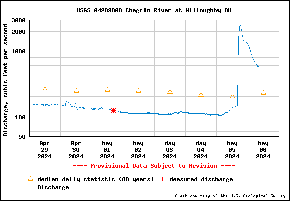 USGS Water-data graph for site 04209000