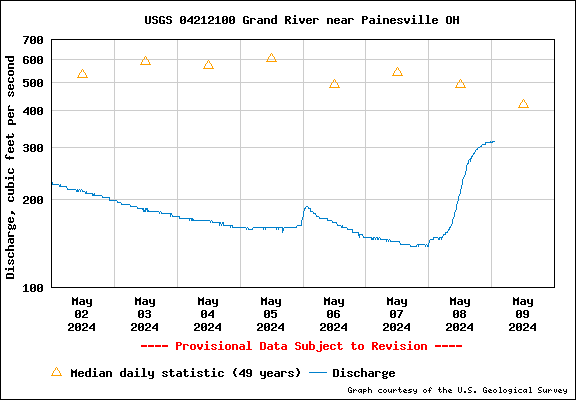 USGS Water-data graph for site 04212100