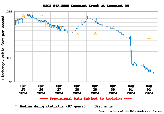 USGS Water-data graph for site 04213000