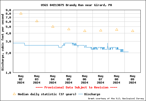 USGS Water-data graph for site 04213075