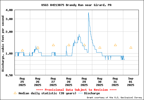 USGS Water-data graph for site 04213075