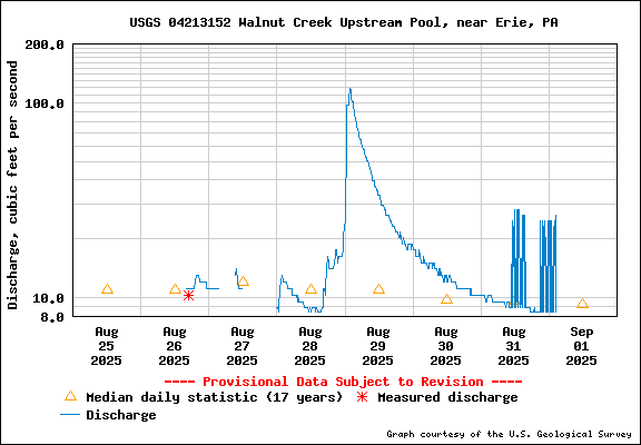 USGS Water-data graph for site 04213152