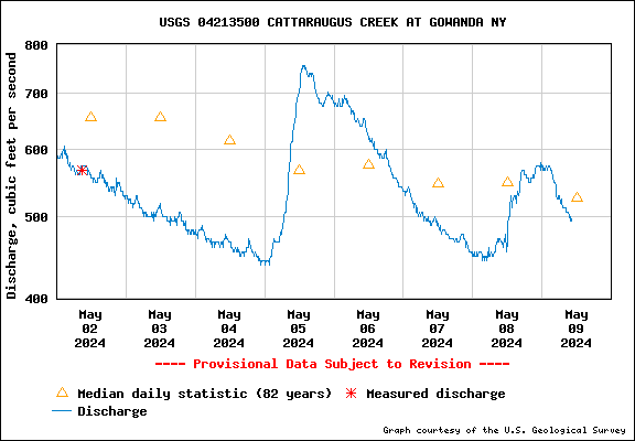 USGS Water-data graph for site 04213500