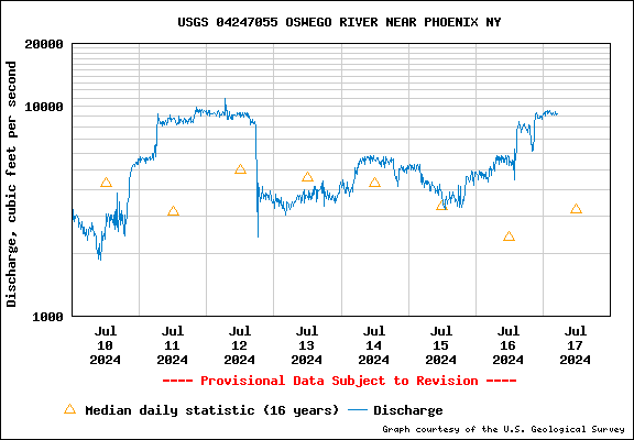 USGS Water-data graph for Oswego River