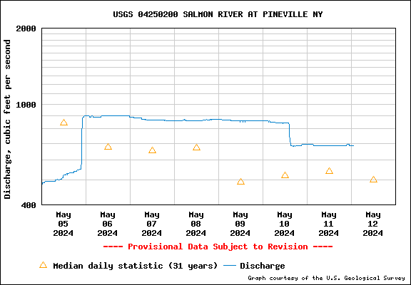USGS Water-data graph for site 04250200