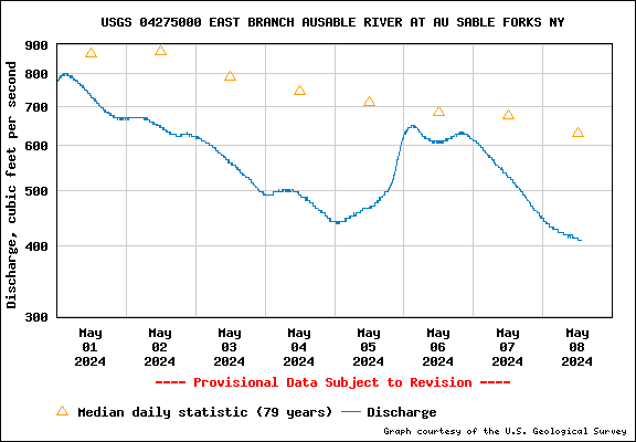 USGS Water-data graph for site 04275000