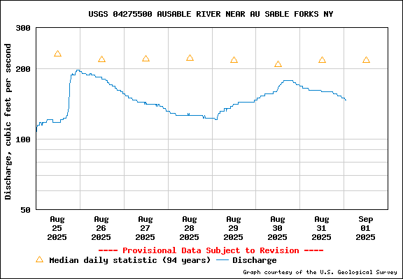 USGS Water-data graph for AuSable River near Au Sable Forks, New York