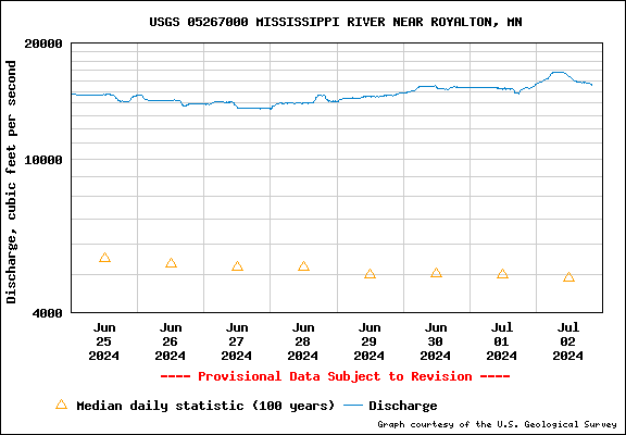 USGS Water-data graph for Mississippi River
