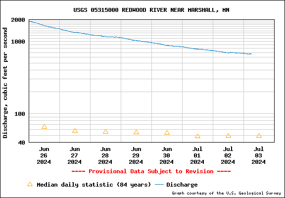 USGS Water-data graph for site 05315000
