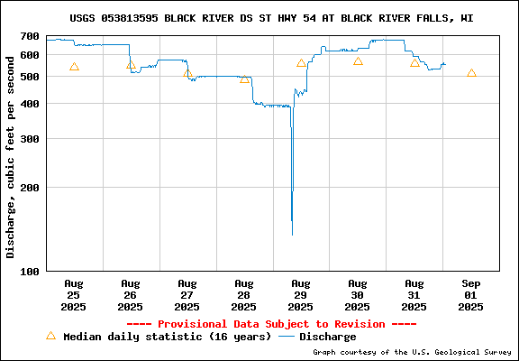 USGS Water-data graph for site 053813595