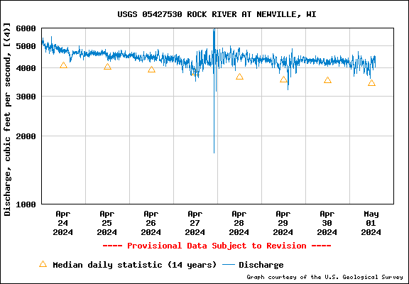 USGS Water-data graph for Rock River at Newville
